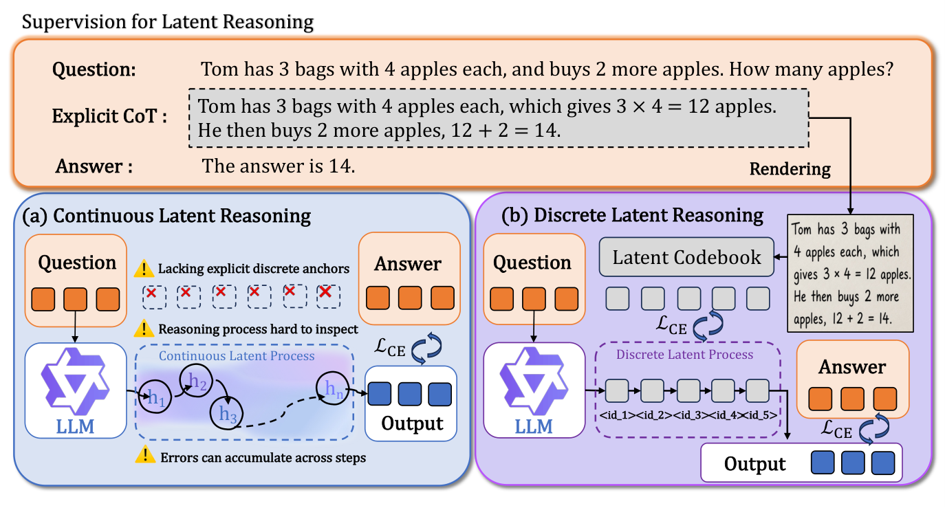 Discrete Latent Reasoning overview
